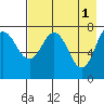 Chowiet Island tide chart for Monday, May 1, 2023