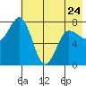 Chowiet Island tide chart for Wednesday, May 24, 2023