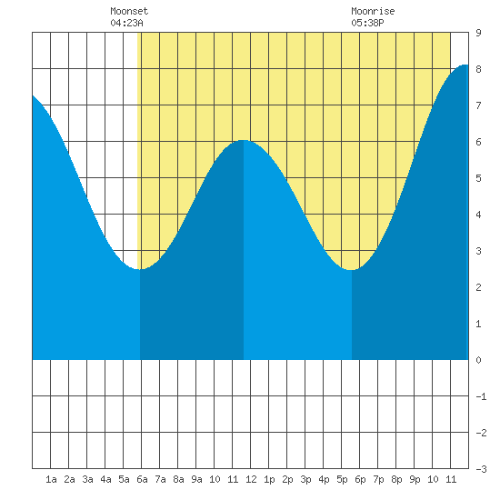 Chowiet Island tide chart for Tuesday, May 30, 2023