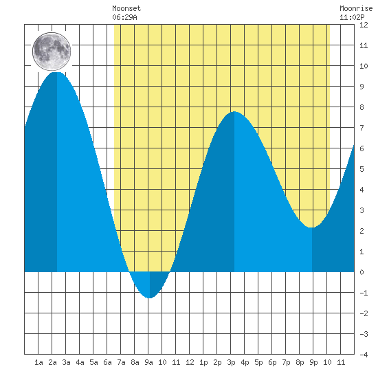 Chowiet Island tide chart for Friday, May 5, 2023