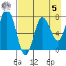Chowiet Island tide chart for Friday, May 5, 2023