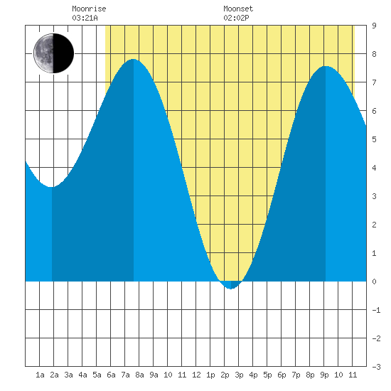 Chowiet Island tide chart for Saturday, June 10, 2023