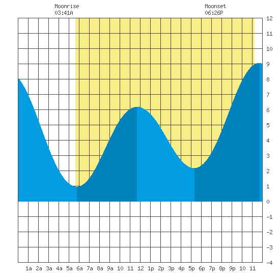 Chowiet Island tide chart for Tuesday, June 13, 2023