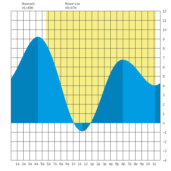 Chowiet Island tide chart for Wednesday, June 21, 2023