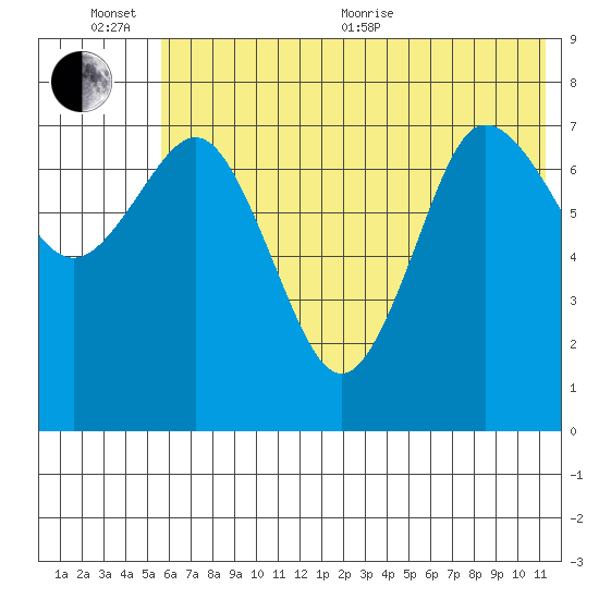 Chowiet Island tide chart for Sunday, June 25, 2023