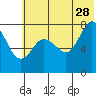 Chowiet Island tide chart for Wednesday, June 28, 2023
