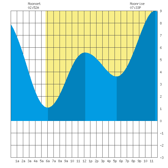 Chowiet Island tide chart for Thursday, June 29, 2023