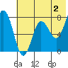 Chowiet Island tide chart for Friday, June 2, 2023