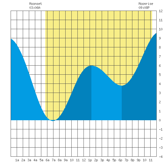 Chowiet Island tide chart for Friday, June 30, 2023