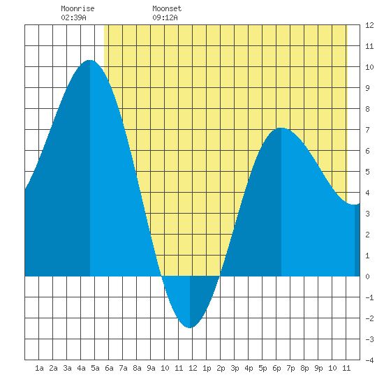 Chowiet Island tide chart for Wednesday, June 7, 2023