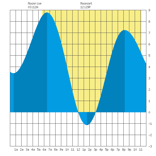 Chowiet Island tide chart for Friday, June 9, 2023
