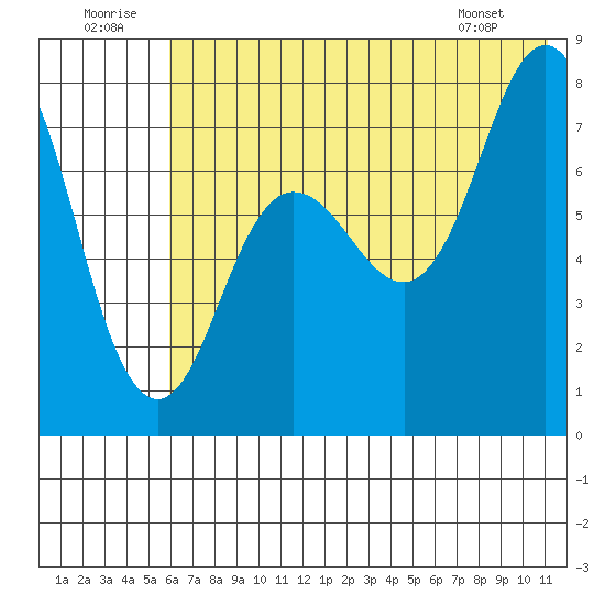 Chowiet Island tide chart for Wednesday, July 12, 2023