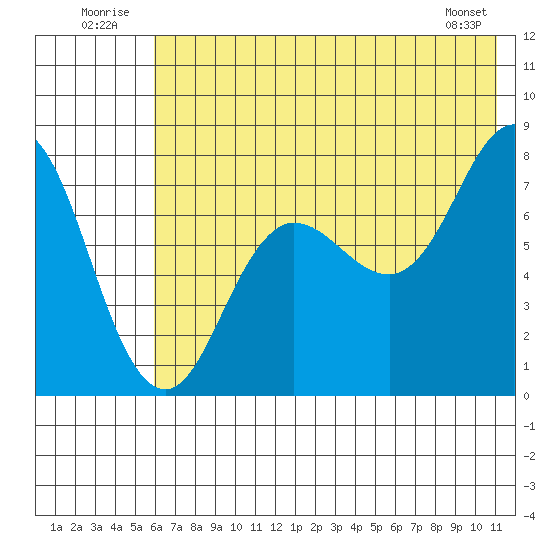 Chowiet Island tide chart for Thursday, July 13, 2023