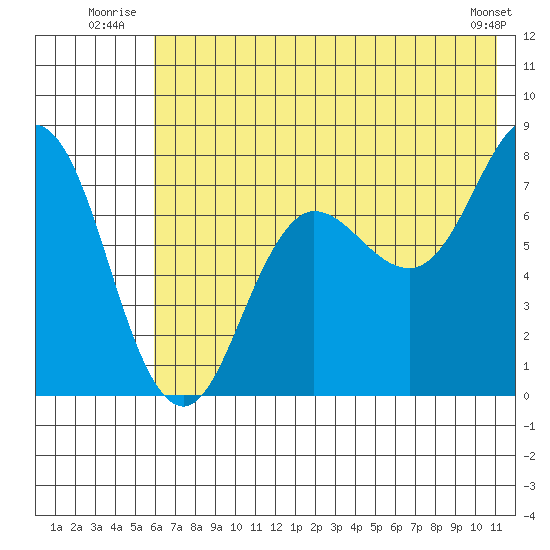 Chowiet Island tide chart for Friday, July 14, 2023