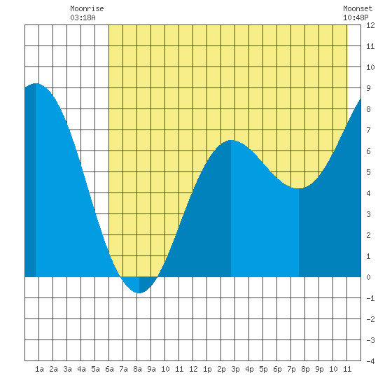 Chowiet Island tide chart for Saturday, July 15, 2023
