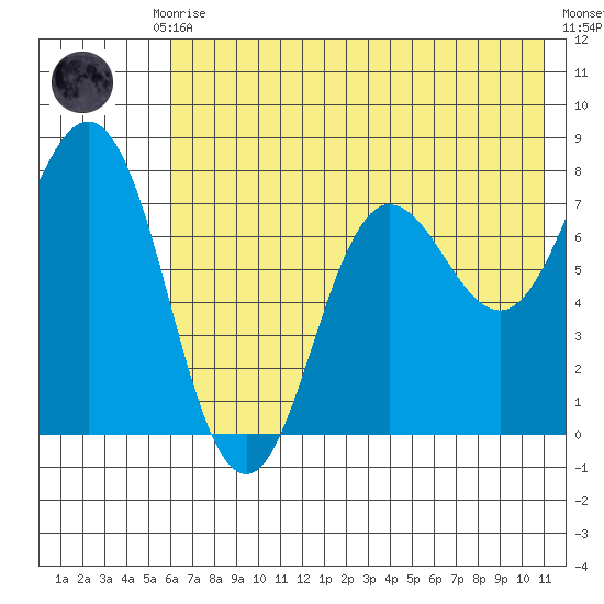 Chowiet Island tide chart for Monday, July 17, 2023