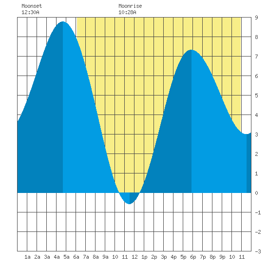 Chowiet Island tide chart for Friday, July 21, 2023