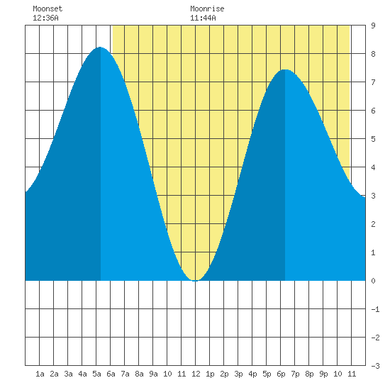 Chowiet Island tide chart for Saturday, July 22, 2023