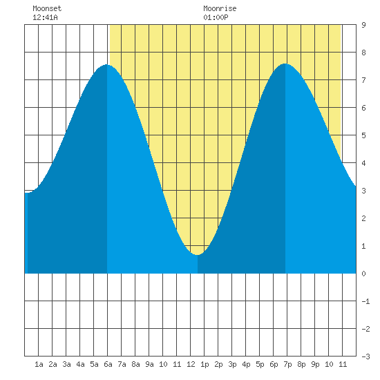 Chowiet Island tide chart for Sunday, July 23, 2023