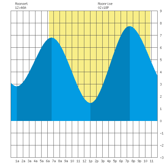 Chowiet Island tide chart for Monday, July 24, 2023