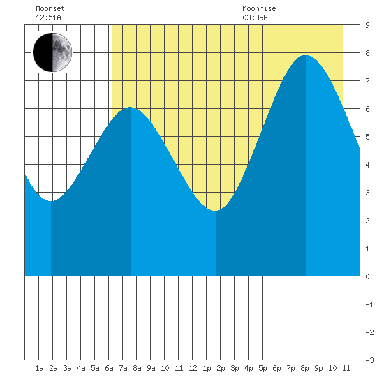 Chowiet Island tide chart for Tuesday, July 25, 2023