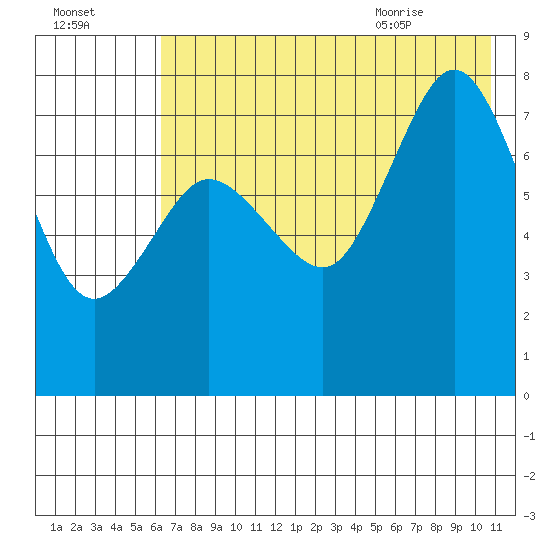 Chowiet Island tide chart for Wednesday, July 26, 2023