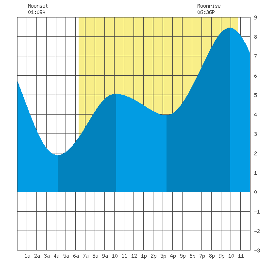 Chowiet Island tide chart for Thursday, July 27, 2023