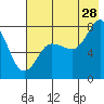 Chowiet Island tide chart for Friday, July 28, 2023