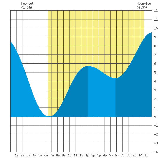 Chowiet Island tide chart for Saturday, July 29, 2023