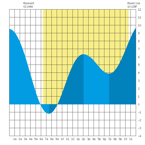 Chowiet Island tide chart for Sunday, July 30, 2023