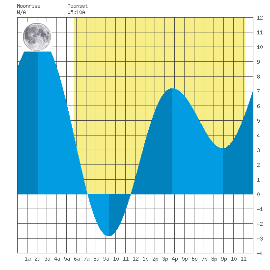Chowiet Island tide chart for Monday, July 3, 2023