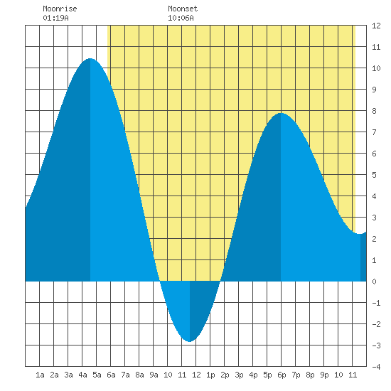Chowiet Island tide chart for Thursday, July 6, 2023
