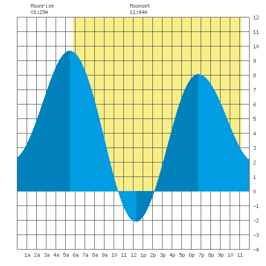Chowiet Island tide chart for Friday, July 7, 2023