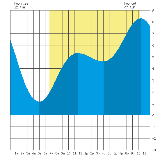 Chowiet Island tide chart for Thursday, August 10, 2023