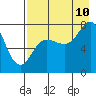 Chowiet Island tide chart for Thursday, August 10, 2023