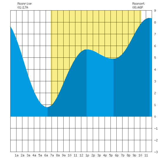Chowiet Island tide chart for Friday, August 11, 2023