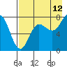 Chowiet Island tide chart for Saturday, August 12, 2023