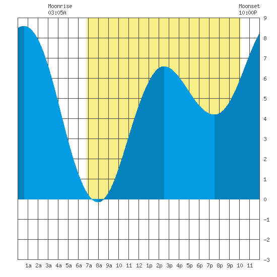 Chowiet Island tide chart for Sunday, August 13, 2023