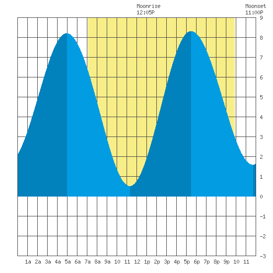 Chowiet Island tide chart for Sunday, August 20, 2023