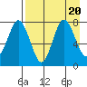 Chowiet Island tide chart for Sunday, August 20, 2023