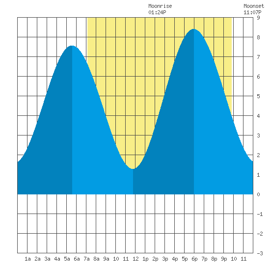 Chowiet Island tide chart for Monday, August 21, 2023