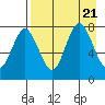 Chowiet Island tide chart for Monday, August 21, 2023
