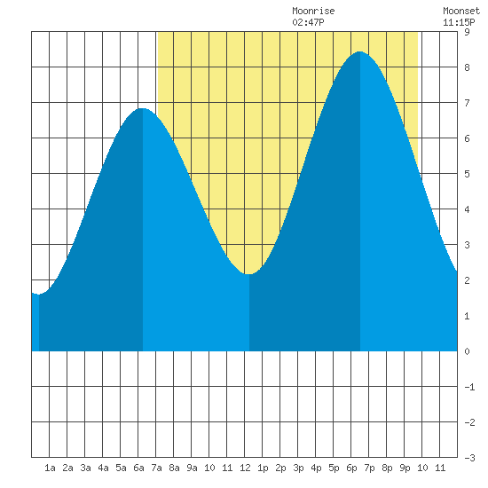 Chowiet Island tide chart for Tuesday, August 22, 2023