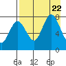 Chowiet Island tide chart for Tuesday, August 22, 2023