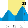 Chowiet Island tide chart for Wednesday, August 23, 2023