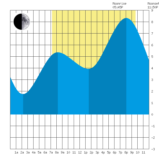 Chowiet Island tide chart for Thursday, August 24, 2023