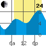 Chowiet Island tide chart for Thursday, August 24, 2023