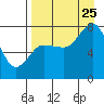 Chowiet Island tide chart for Friday, August 25, 2023