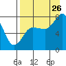 Chowiet Island tide chart for Saturday, August 26, 2023