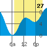 Chowiet Island tide chart for Sunday, August 27, 2023